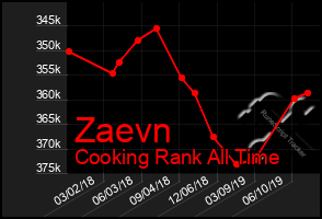 Total Graph of Zaevn