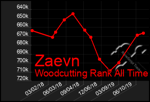 Total Graph of Zaevn