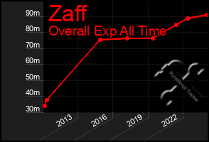Total Graph of Zaff