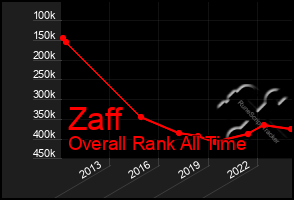 Total Graph of Zaff