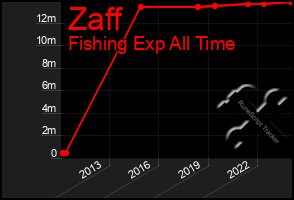 Total Graph of Zaff
