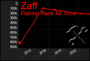 Total Graph of Zaff