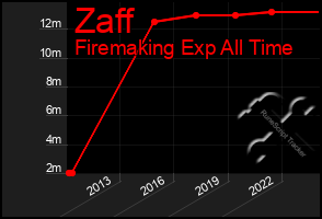 Total Graph of Zaff