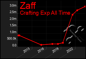 Total Graph of Zaff