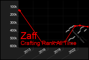 Total Graph of Zaff