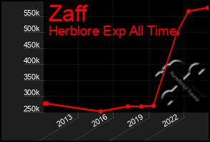 Total Graph of Zaff