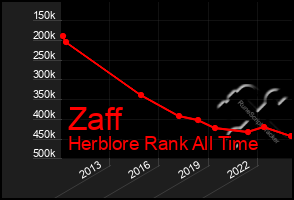 Total Graph of Zaff