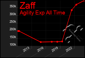 Total Graph of Zaff