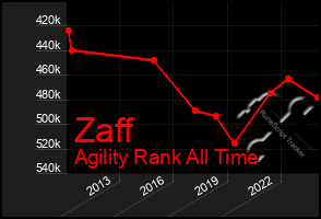 Total Graph of Zaff