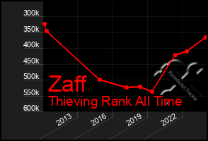 Total Graph of Zaff