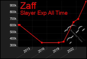 Total Graph of Zaff