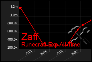 Total Graph of Zaff
