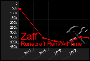 Total Graph of Zaff