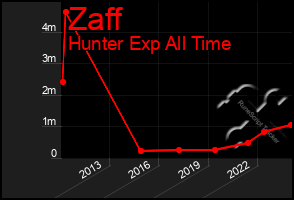 Total Graph of Zaff