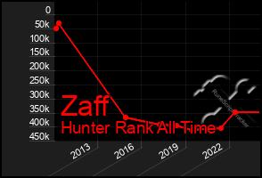 Total Graph of Zaff