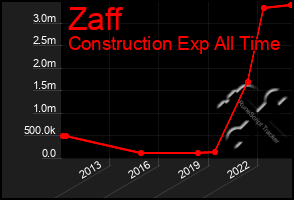 Total Graph of Zaff