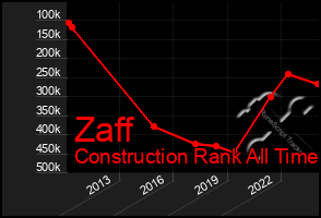 Total Graph of Zaff