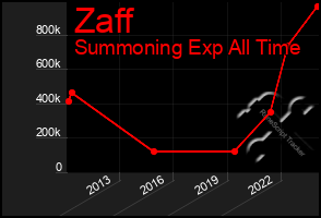 Total Graph of Zaff