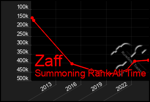 Total Graph of Zaff