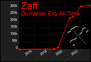 Total Graph of Zaff
