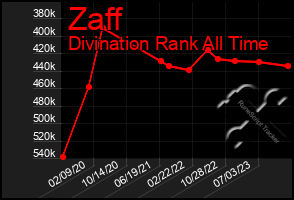 Total Graph of Zaff