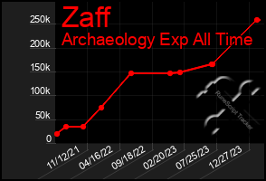 Total Graph of Zaff
