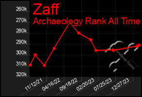 Total Graph of Zaff