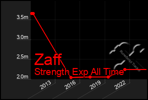 Total Graph of Zaff