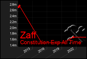 Total Graph of Zaff