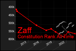 Total Graph of Zaff