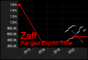 Total Graph of Zaff