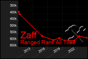 Total Graph of Zaff