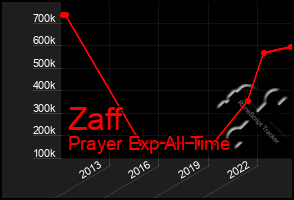 Total Graph of Zaff