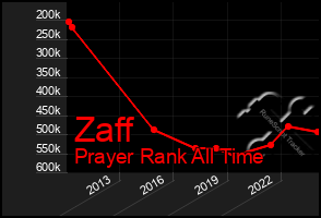 Total Graph of Zaff