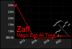 Total Graph of Zaff