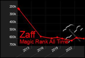 Total Graph of Zaff