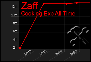 Total Graph of Zaff