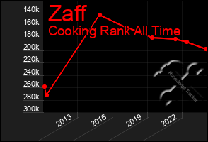 Total Graph of Zaff