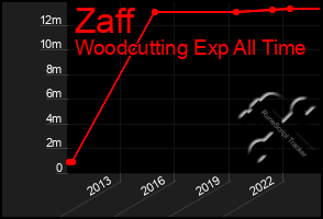 Total Graph of Zaff
