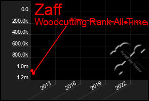 Total Graph of Zaff