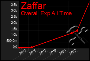 Total Graph of Zaffar