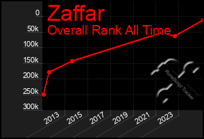 Total Graph of Zaffar