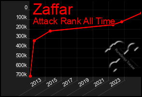 Total Graph of Zaffar