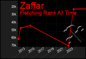 Total Graph of Zaffar