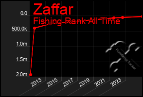 Total Graph of Zaffar
