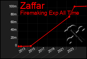 Total Graph of Zaffar