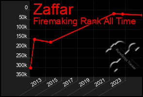 Total Graph of Zaffar