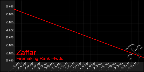 Last 31 Days Graph of Zaffar
