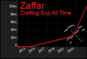 Total Graph of Zaffar