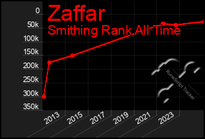 Total Graph of Zaffar